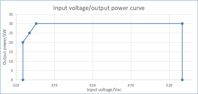 m&oacute;dulo de potencia UL de 30kW