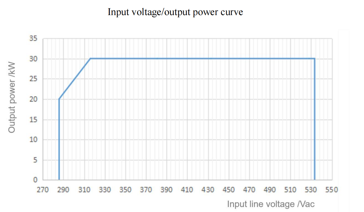 Datos del m&oacute;dulo de potencia UL de 30kw de Tonhe Technology
