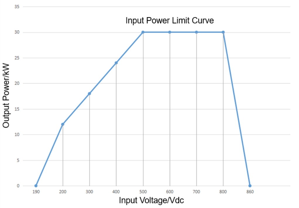 30DS输入极限功率曲线
