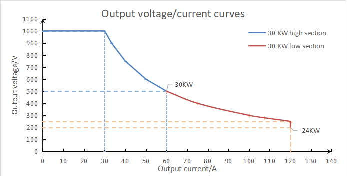 M&oacute;dulo de carga tonhe de 30kW con UL 